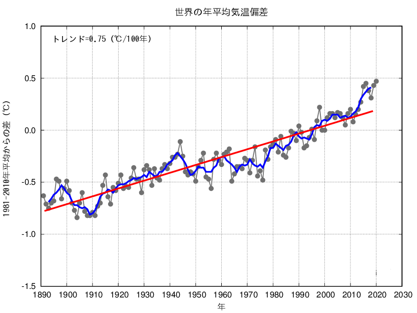 1890年から2020年までの世界の年平均気温偏差